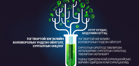 Тогтвортой хөгжлийн боловсрол ба цогц чадамж